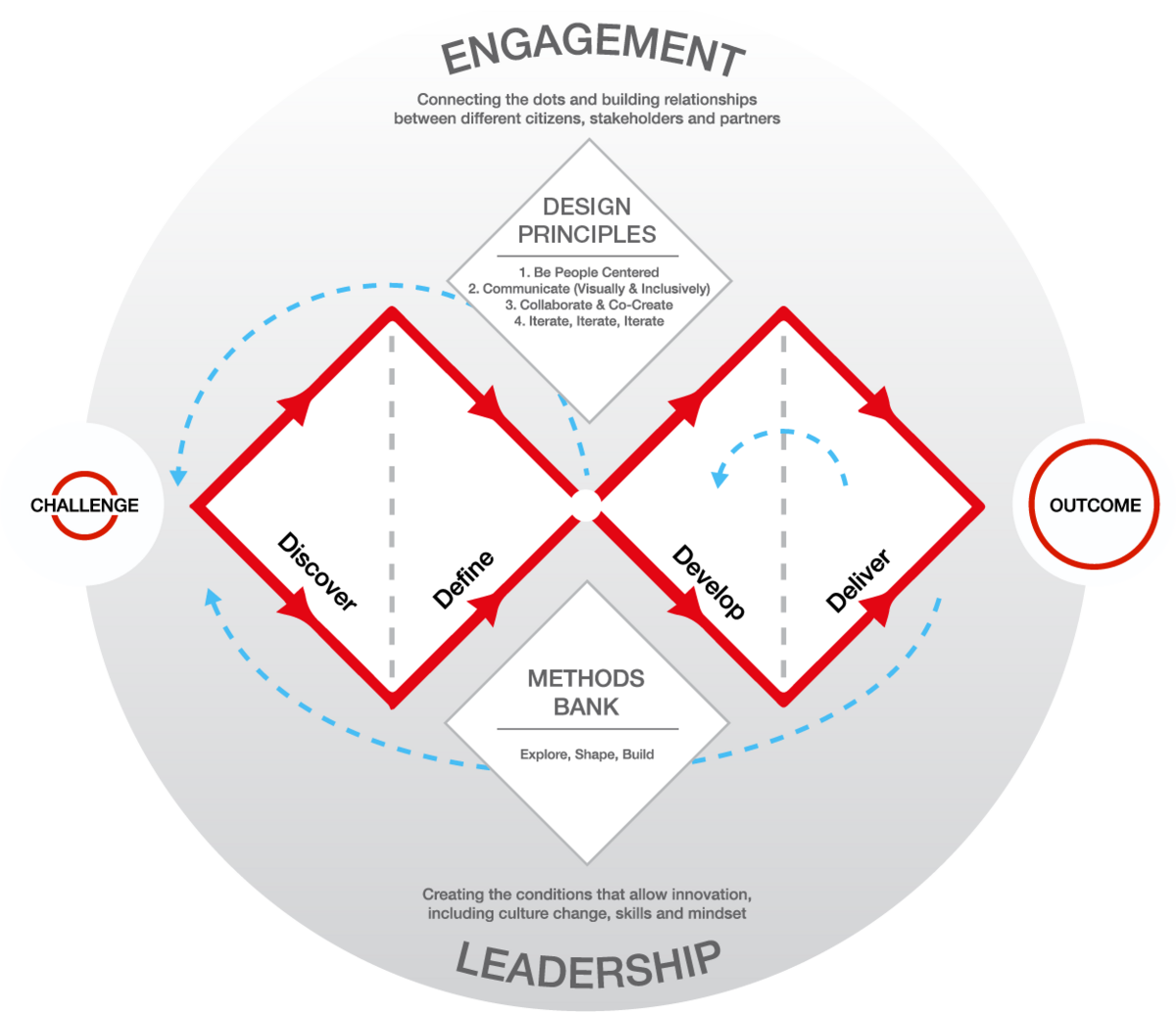 Design Council Double Diamond Model